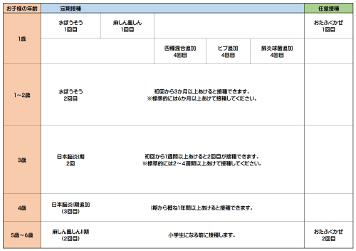 1歳以降の予防接種スケジュール